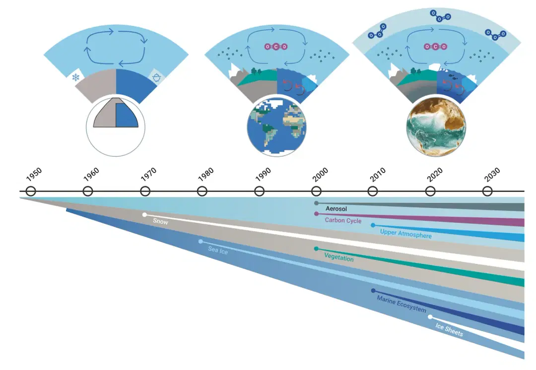 Are we advancing understanding or just generating more data?