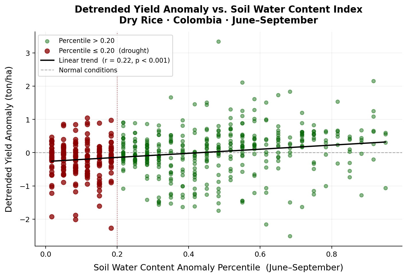Scatter plot showing index validation: drier conditions correlate with lower yields across municipalities and years